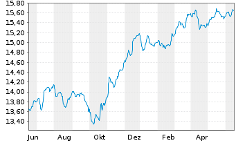 Chart BGF - Emerging Markets Bond Fd A2 Acc.EUR Hdgd  - 1 Year