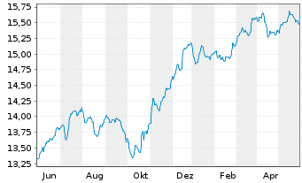 Chart BGF - Emerging Markets Bond Fd A2 Acc.EUR Hdgd  - 1 Jahr
