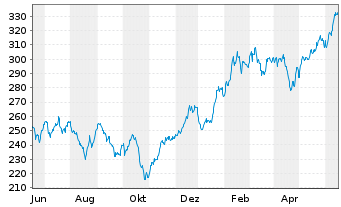 Chart ABAKUS-New Growth Stocks Inhaber-Anteile o.N. - 1 Year