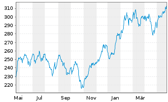 Chart ABAKUS-New Growth Stocks Inhaber-Anteile o.N. - 1 Jahr