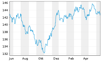 Chart FISCH Convert.Gbl Sustainable Namens-Ant. AE o.N. - 1 Year