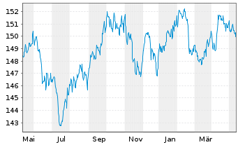 Chart Xtr.II US Treasuries 1-3 - 1 Jahr