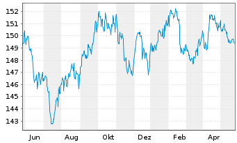 Chart Xtr.II US Treasuries 1-3 - 1 Year