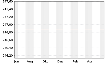 Chart JPMorgan Fds-Emer.Mrkts Opp.Fd - 1 Year