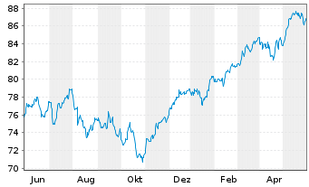 Chart UBS-ETF - UBS-ETF MSCI Europe - 1 an