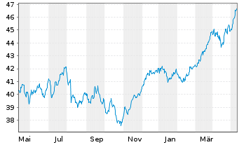 Chart UBS-ETF-UBS-ETF MSCI EMU Value - 1 Jahr