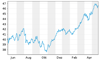 Chart UBS-ETF-UBS-ETF MSCI EMU Value - 1 Year