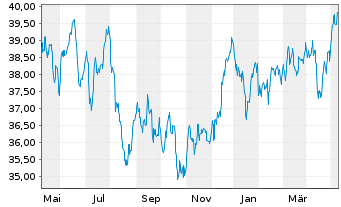 Chart UBS-ETF-UBS-ETF MSCI Pa.(ExJ.) - 1 Jahr