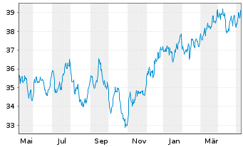 Chart UBS-ETF - UBS-ETF MSCI Canada - 1 Jahr
