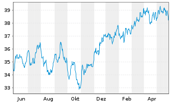 Chart UBS-ETF - UBS-ETF MSCI Canada - 1 an