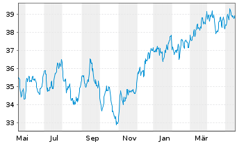 Chart UBS-ETF - UBS-ETF MSCI Canada - 1 Year
