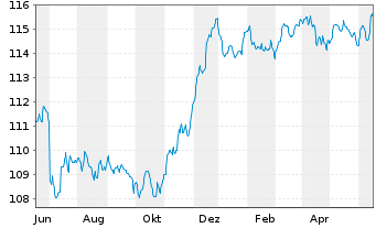 Chart Jan.Hend.Hor.-J.H.H.Eu.Co.Bd Act.Nom.A (Dis.) oN - 1 Year