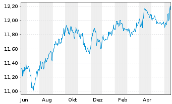 Chart BGF-Euro Short Duration Bond Nom.A2 USD Hedged  - 1 Year