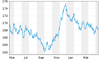 Chart Xtrackers II Germany Gov.Bond - 1 Jahr