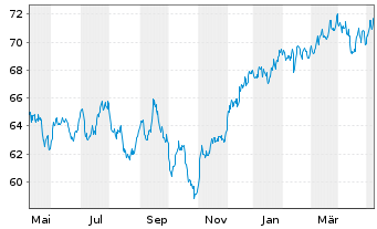 Chart Xtrackers MSCI Canada - 1 Jahr