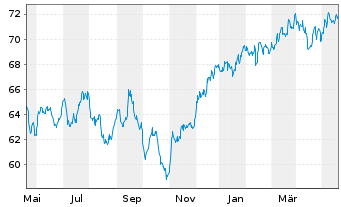 Chart Xtrackers MSCI Canada - 1 an