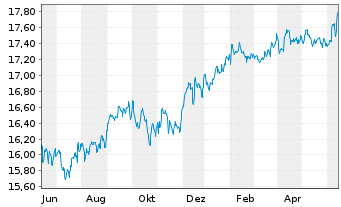 Chart Nordea 1-Global High Yield Bd - 1 an