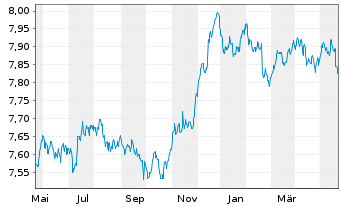Chart Xtrackers II EUR Corporate Bd - 1 Year