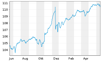Chart AGIF-Allianz Eur.High Yield Bd - 1 an