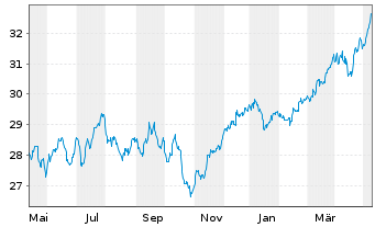 Chart Xtrackers MSCI Europe Value - 1 Jahr