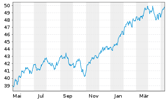 Chart Amundi S&P 500 II UCITS ETF Dist - 1 Jahr