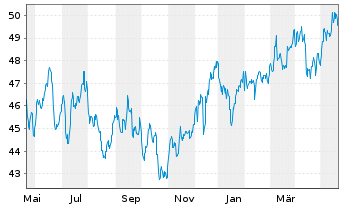 Chart Amundi Australia ASX200 UCITS ETF Dist - 1 Year
