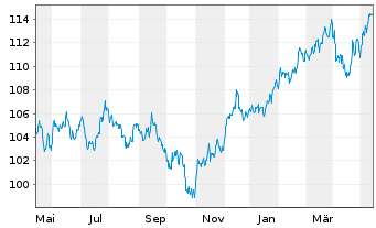 Chart Stuttgarter Dividendenfonds Inhaber-Anteile o.N. - 1 Jahr