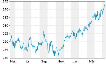 Chart DWS.Inv.-Top Dividend Inhaber-Anteile LC o.N. - 1 Jahr