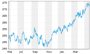 Chart DWS.Inv.-Top Dividend Inhaber-Anteile LC o.N. - 1 Year
