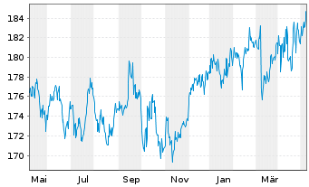 Chart DWS.Inv.-Top Dividend Inhaber-Anteile LD o.N. - 1 Jahr