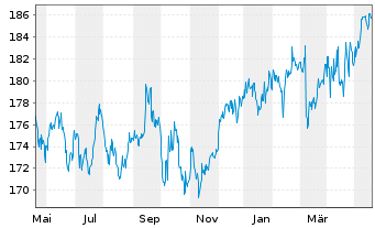 Chart DWS.Inv.-Top Dividend Inhaber-Anteile LD o.N. - 1 an