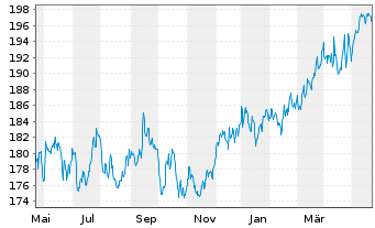 Chart DWS.Inv.-Top Dividend Inhaber-Anteile USD LC o.N. - 1 Jahr