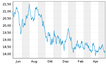 Chart Xtrackers MSCI Thailand - 1 Year