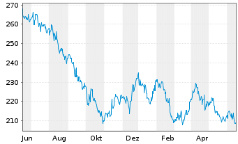 Chart Frankfurter Value Focus Fund Actions auPort R o.N. - 1 Year