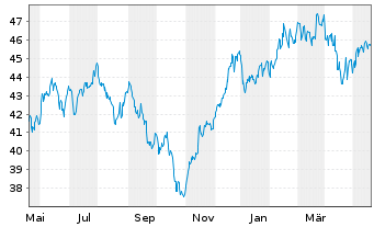 Chart CT (Lux) Global Smaller Cos N-Anteile AE o.N. - 1 Jahr