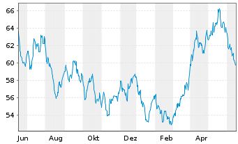 Chart AGIF-All.Gl.Metals+Mining Inh.-Ant. A (EUR) o.N. - 1 an