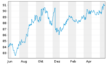 Chart G.Sachs Fds-Gl.Dyn.Bd Plus Ptf Sh.Base Dis.USD  - 1 an