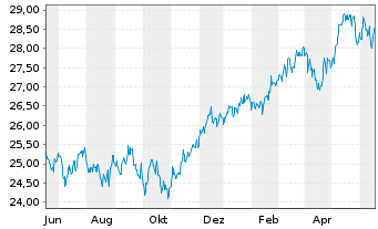 Chart Fidelity Fds-Gl. Div.Reg.Acc.Shs A EUR(hed.)o.N. - 1 Year