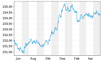 Chart Xtr.II Eurozone Gov.Bond 1-3 - 1 Year
