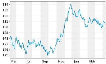 Chart Xtr.II Euroz.Gov.Bond 3-5 - 1 Jahr