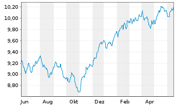 Chart B&B Fonds-Dynamisch Inhaber-Anteile o.N. - 1 an