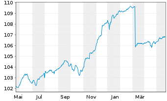 Chart DWS Inv.-Euro High Yield Corp. Inhaber-Ant. LD o.N - 1 Year