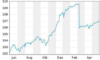 Chart DWS Inv.-Euro High Yield Corp. Inhaber-Ant. LD o.N - 1 an