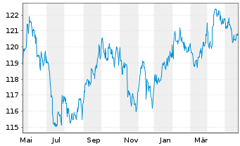 Chart DWS Inv.- China Bonds Inhaber-Anteile USD LC o.N - 1 Year