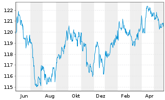 Chart DWS Inv.- China Bonds Inhaber-Anteile USD LC o.N - 1 an