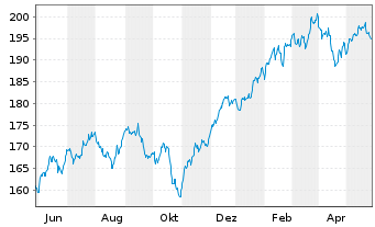 Chart UBS ETF-U.E.-MSCI USA S.R.U.E. - 1 an