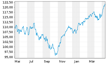 Chart UBS ETF-U.E.-MSCI EMU S.R.U.E. - 1 Jahr