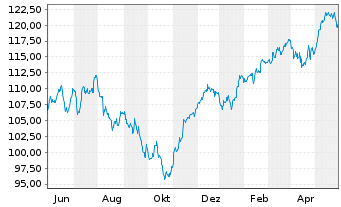 Chart UBS ETF-U.E.-MSCI EMU S.R.U.E. - 1 Year