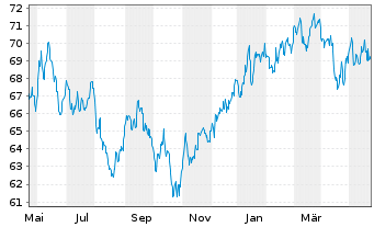 Chart UBS-ETF-MSCI Pacific Soc.Resp. - 1 an