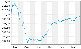 Chart DWS Inv.- China Bonds Inhaber-Anteile LCH o.N. - 1 an